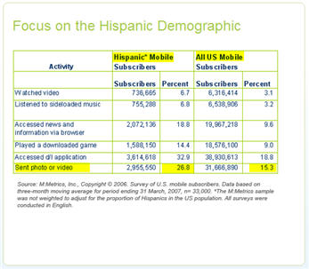 Hispanic English Speaking Mobile Video Use