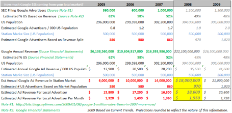Google Local Radio Market Revenue Estimates
