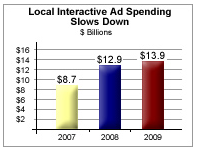 Local Interactive Ad Spending 