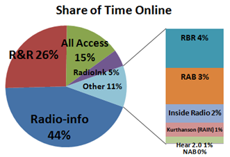 Radio News Website Share of Time Online Feb 2009
